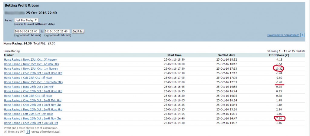 Todays Profit